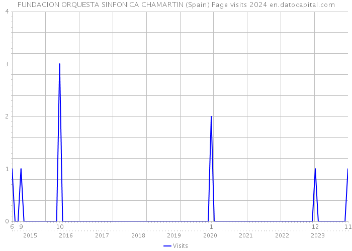 FUNDACION ORQUESTA SINFONICA CHAMARTIN (Spain) Page visits 2024 