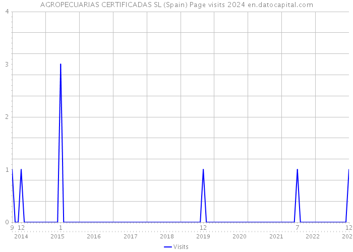 AGROPECUARIAS CERTIFICADAS SL (Spain) Page visits 2024 