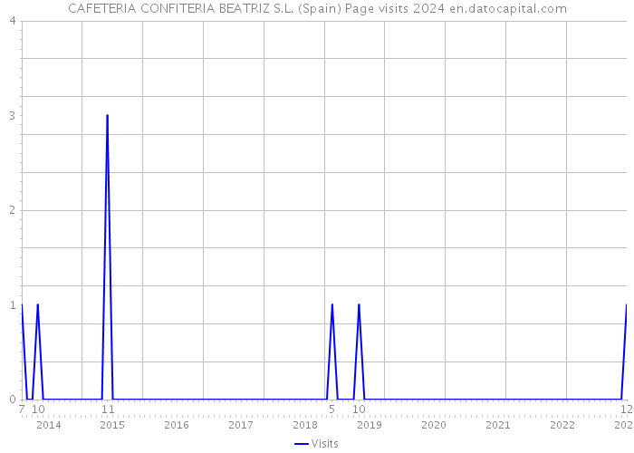 CAFETERIA CONFITERIA BEATRIZ S.L. (Spain) Page visits 2024 