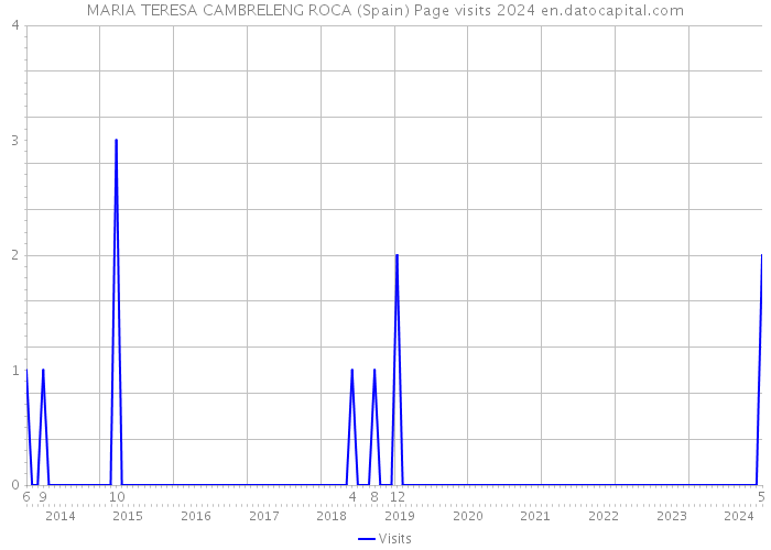 MARIA TERESA CAMBRELENG ROCA (Spain) Page visits 2024 