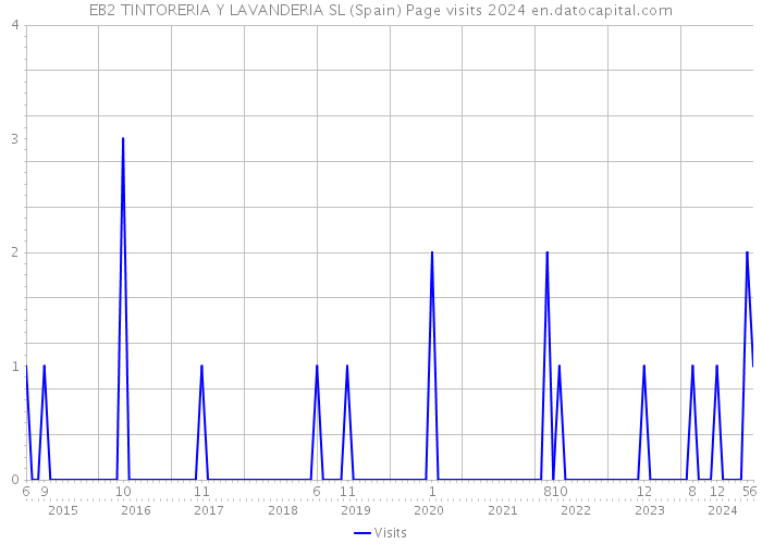 EB2 TINTORERIA Y LAVANDERIA SL (Spain) Page visits 2024 