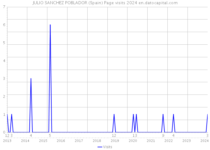 JULIO SANCHEZ POBLADOR (Spain) Page visits 2024 