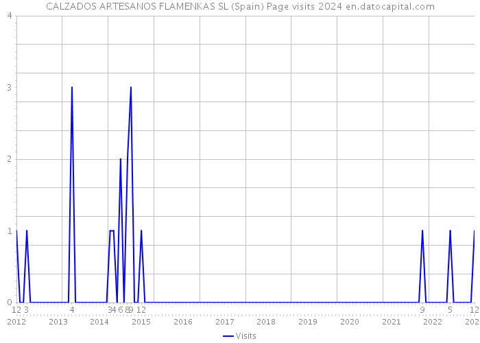 CALZADOS ARTESANOS FLAMENKAS SL (Spain) Page visits 2024 