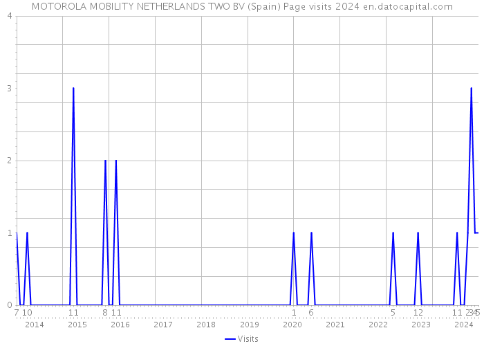 MOTOROLA MOBILITY NETHERLANDS TWO BV (Spain) Page visits 2024 