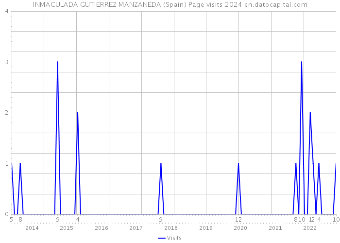 INMACULADA GUTIERREZ MANZANEDA (Spain) Page visits 2024 
