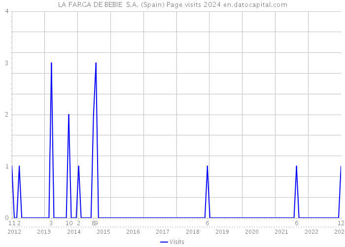 LA FARGA DE BEBIE S.A. (Spain) Page visits 2024 