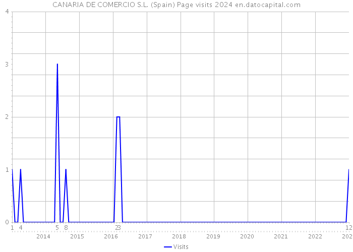 CANARIA DE COMERCIO S.L. (Spain) Page visits 2024 