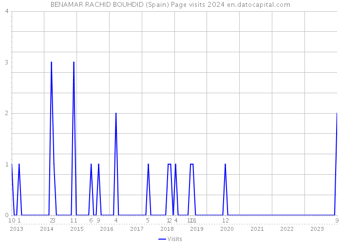BENAMAR RACHID BOUHDID (Spain) Page visits 2024 