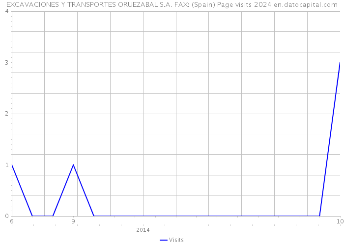 EXCAVACIONES Y TRANSPORTES ORUEZABAL S.A. FAX: (Spain) Page visits 2024 