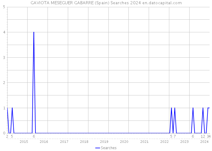 GAVIOTA MESEGUER GABARRE (Spain) Searches 2024 
