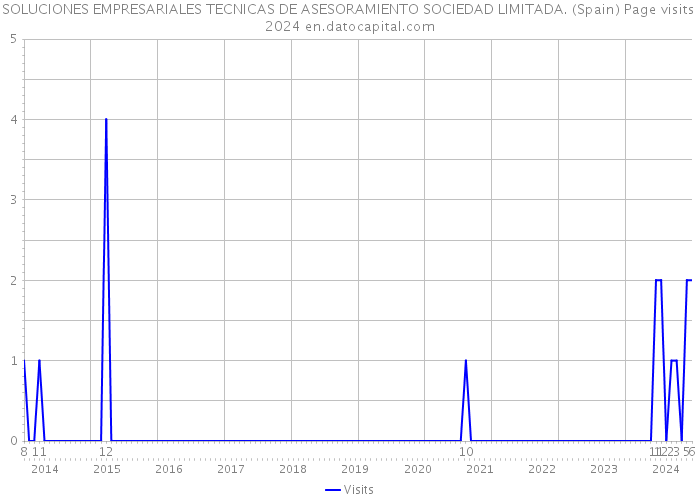 SOLUCIONES EMPRESARIALES TECNICAS DE ASESORAMIENTO SOCIEDAD LIMITADA. (Spain) Page visits 2024 