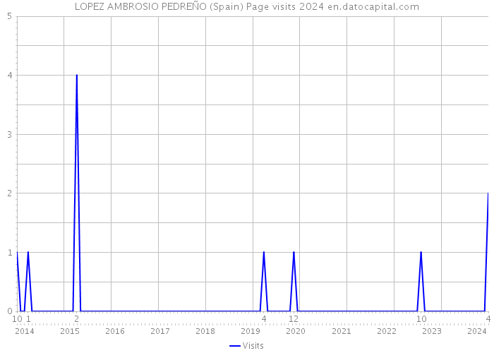 LOPEZ AMBROSIO PEDREÑO (Spain) Page visits 2024 