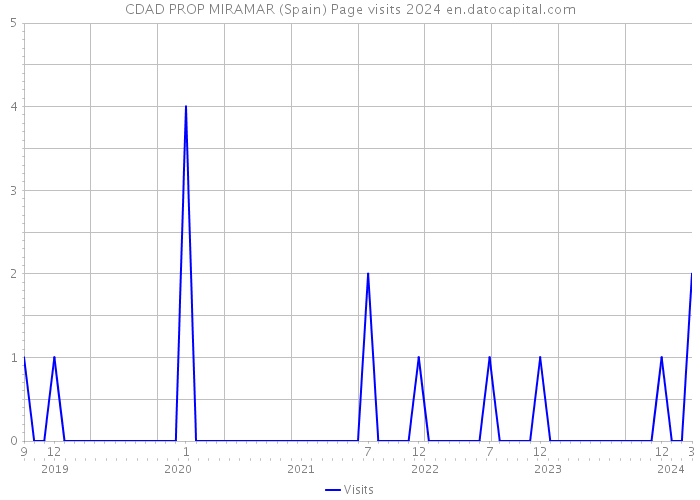 CDAD PROP MIRAMAR (Spain) Page visits 2024 