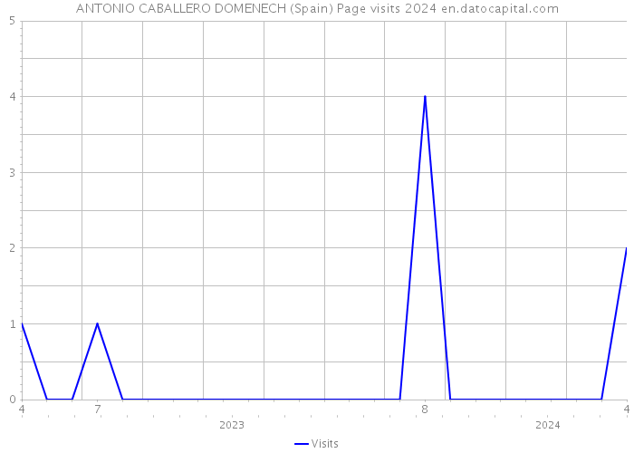 ANTONIO CABALLERO DOMENECH (Spain) Page visits 2024 