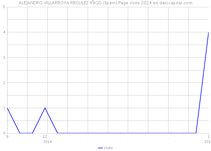 ALEJANDRO VILLARROYA REGULEZ IÑIGO (Spain) Page visits 2024 