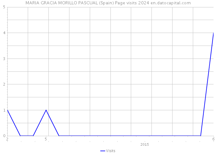 MARIA GRACIA MORILLO PASCUAL (Spain) Page visits 2024 