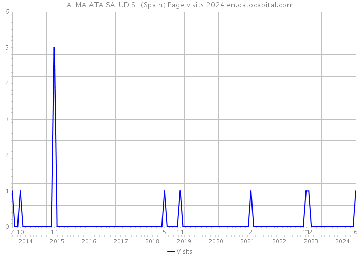 ALMA ATA SALUD SL (Spain) Page visits 2024 
