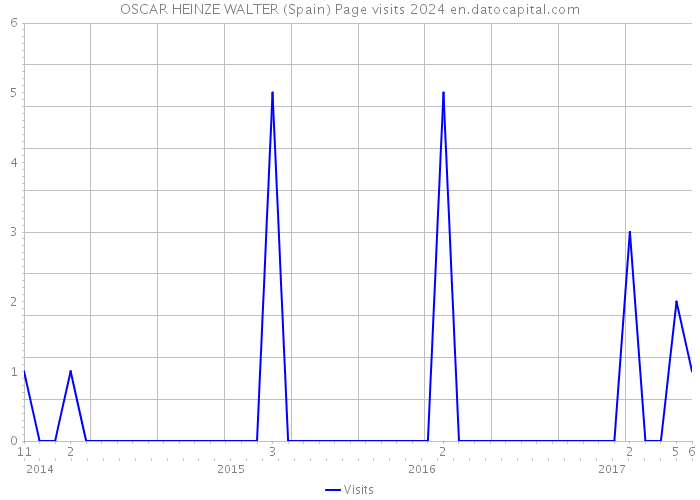 OSCAR HEINZE WALTER (Spain) Page visits 2024 