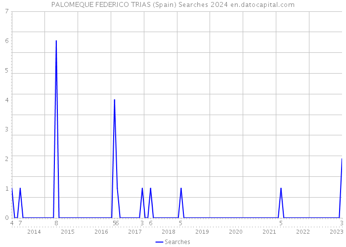 PALOMEQUE FEDERICO TRIAS (Spain) Searches 2024 