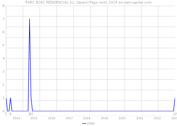 PARC BOSC RESIDENCIAL S.L. (Spain) Page visits 2024 