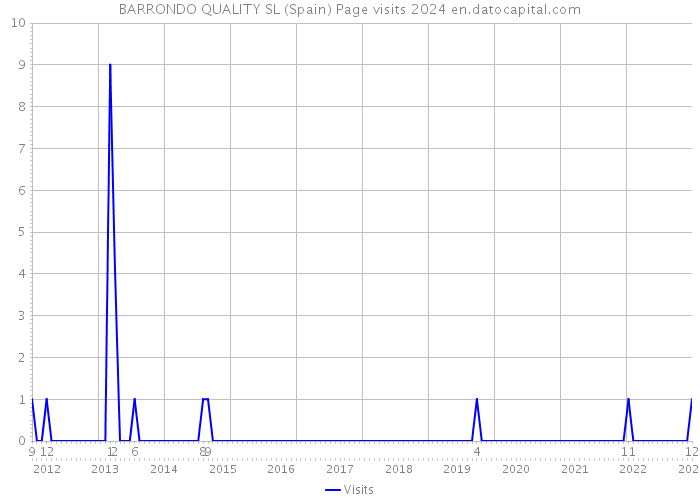 BARRONDO QUALITY SL (Spain) Page visits 2024 