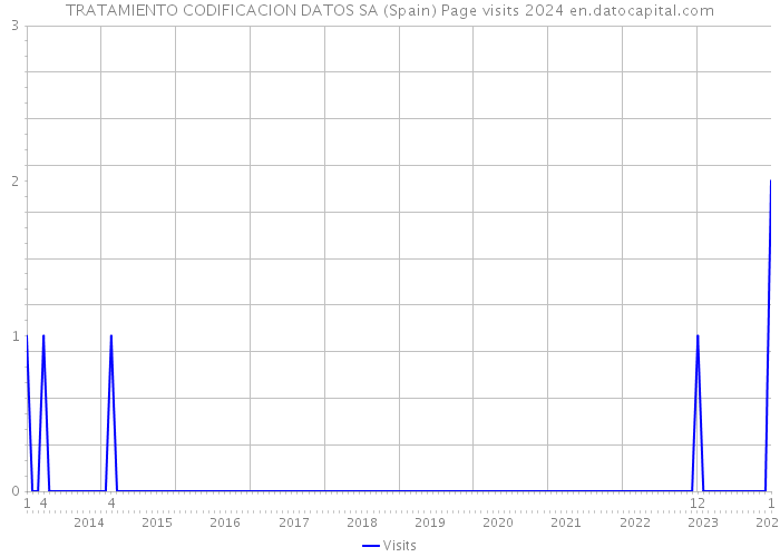 TRATAMIENTO CODIFICACION DATOS SA (Spain) Page visits 2024 
