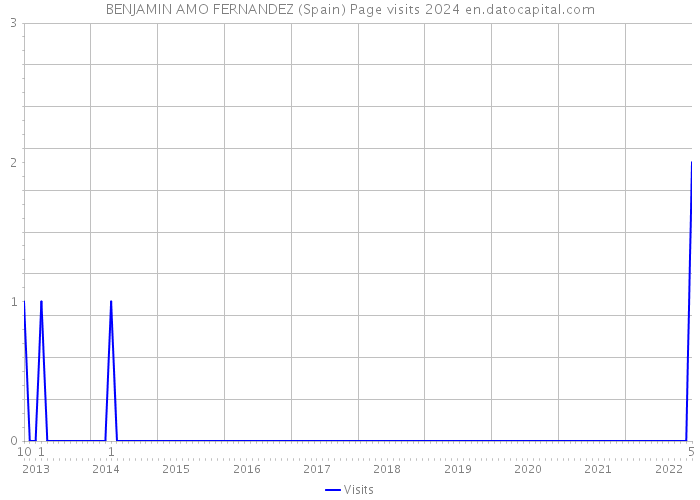 BENJAMIN AMO FERNANDEZ (Spain) Page visits 2024 