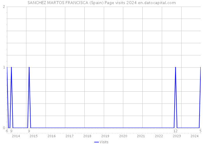 SANCHEZ MARTOS FRANCISCA (Spain) Page visits 2024 