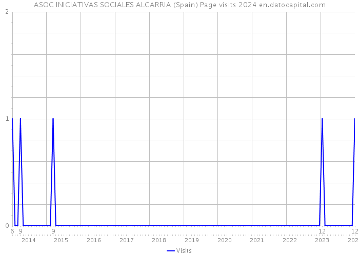 ASOC INICIATIVAS SOCIALES ALCARRIA (Spain) Page visits 2024 
