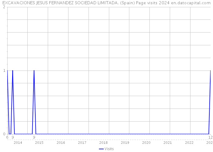 EXCAVACIONES JESUS FERNANDEZ SOCIEDAD LIMITADA. (Spain) Page visits 2024 