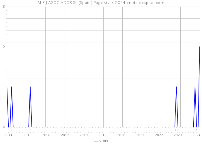 M F J ASOCIADOS SL (Spain) Page visits 2024 
