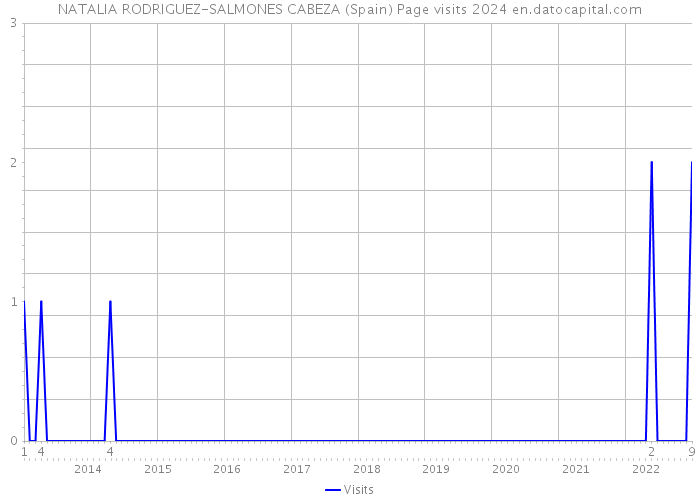 NATALIA RODRIGUEZ-SALMONES CABEZA (Spain) Page visits 2024 