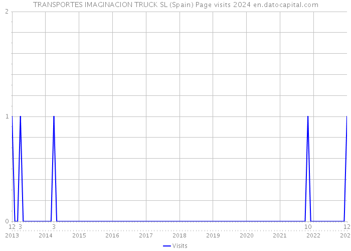TRANSPORTES IMAGINACION TRUCK SL (Spain) Page visits 2024 