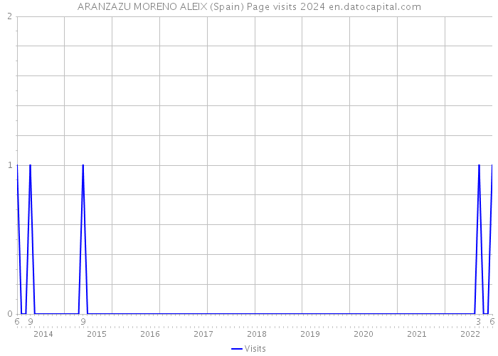 ARANZAZU MORENO ALEIX (Spain) Page visits 2024 