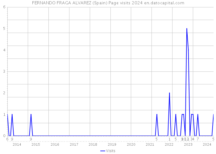 FERNANDO FRAGA ALVAREZ (Spain) Page visits 2024 