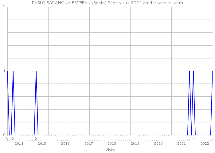 PABLO BARAHONA ESTEBAN (Spain) Page visits 2024 