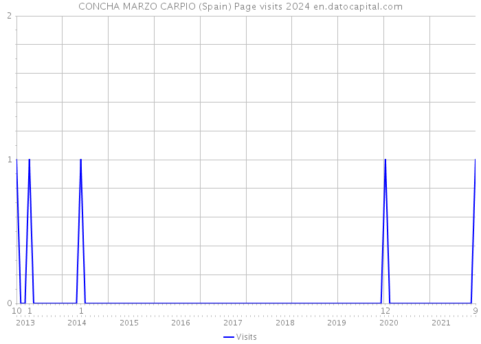 CONCHA MARZO CARPIO (Spain) Page visits 2024 