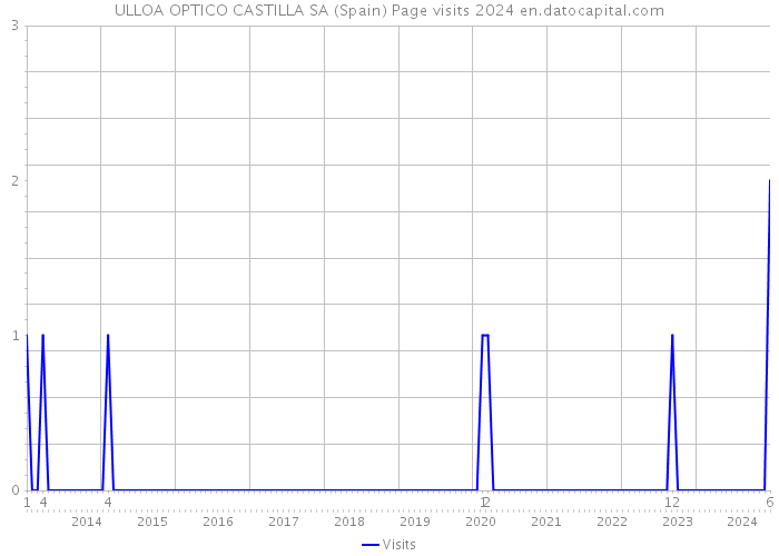 ULLOA OPTICO CASTILLA SA (Spain) Page visits 2024 