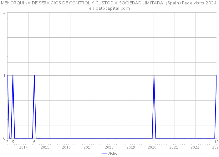 MENORQUINA DE SERVICIOS DE CONTROL Y CUSTODIA SOCIEDAD LIMITADA. (Spain) Page visits 2024 
