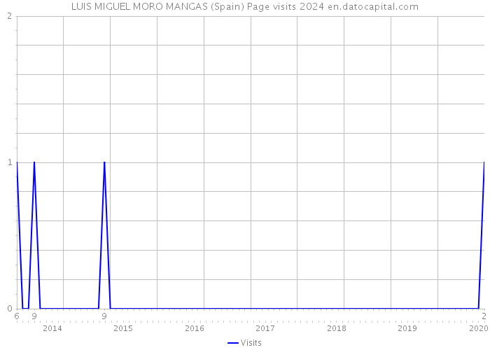 LUIS MIGUEL MORO MANGAS (Spain) Page visits 2024 