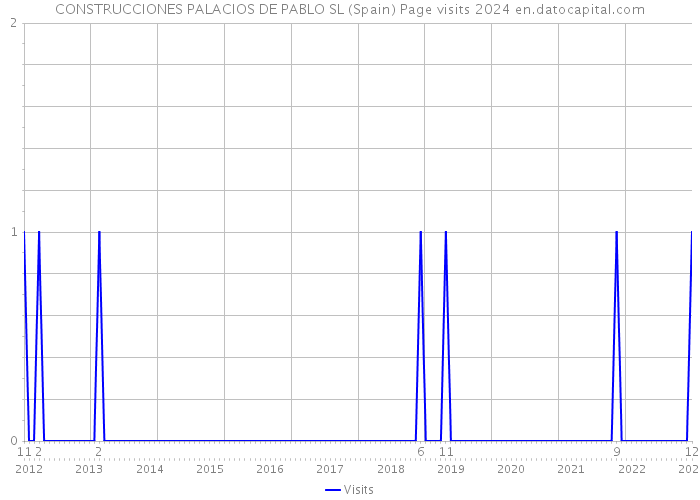 CONSTRUCCIONES PALACIOS DE PABLO SL (Spain) Page visits 2024 
