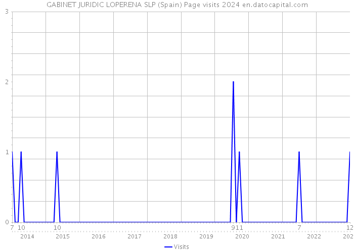 GABINET JURIDIC LOPERENA SLP (Spain) Page visits 2024 
