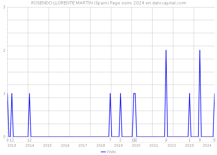 ROSENDO LLORENTE MARTIN (Spain) Page visits 2024 