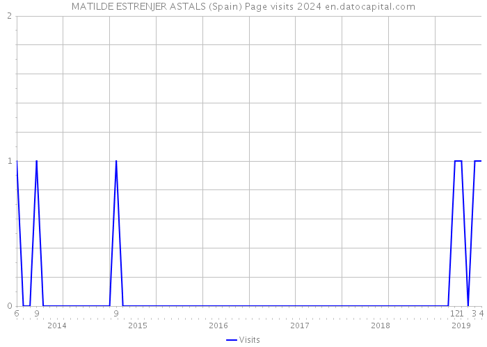 MATILDE ESTRENJER ASTALS (Spain) Page visits 2024 