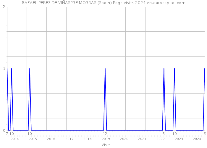 RAFAEL PEREZ DE VIÑASPRE MORRAS (Spain) Page visits 2024 