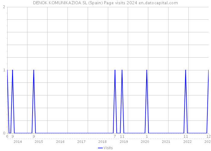 DENOK KOMUNIKAZIOA SL (Spain) Page visits 2024 
