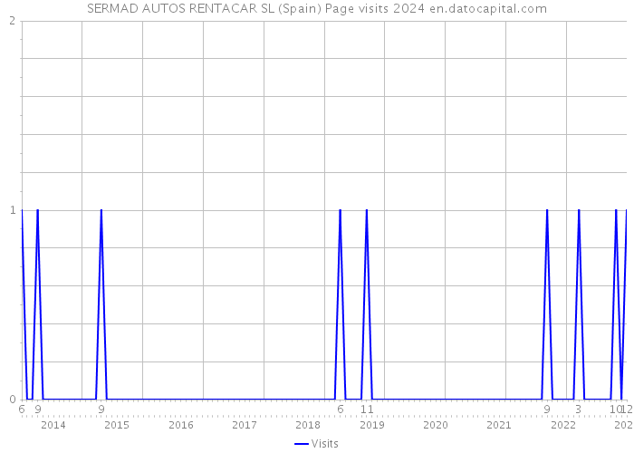 SERMAD AUTOS RENTACAR SL (Spain) Page visits 2024 