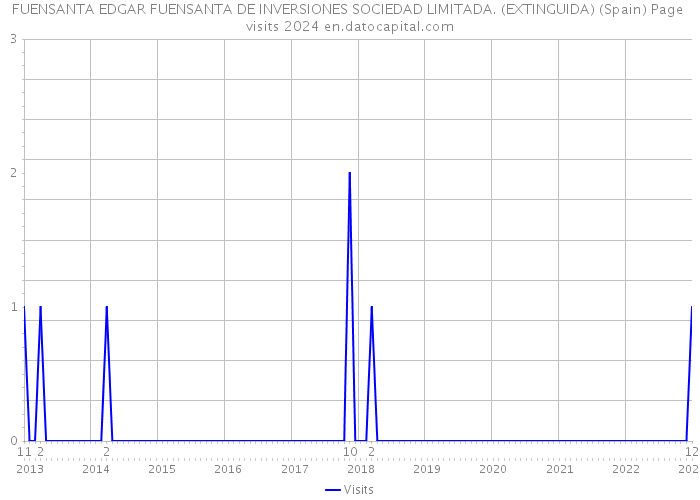 FUENSANTA EDGAR FUENSANTA DE INVERSIONES SOCIEDAD LIMITADA. (EXTINGUIDA) (Spain) Page visits 2024 