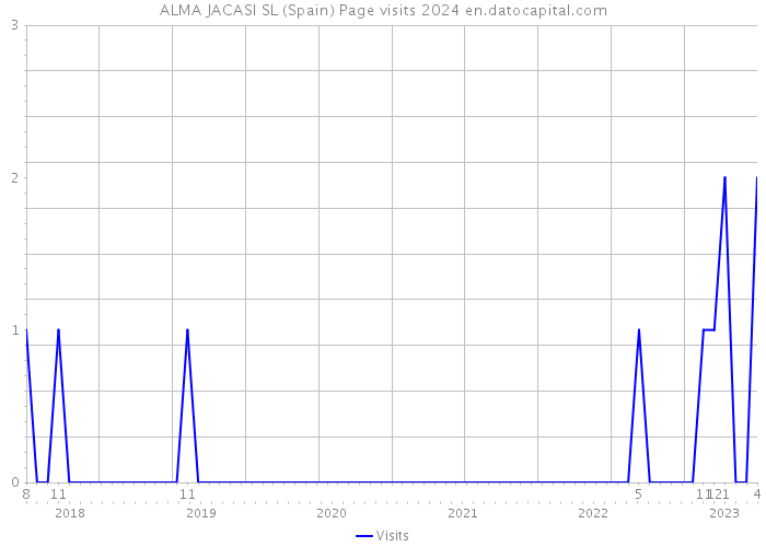 ALMA JACASI SL (Spain) Page visits 2024 