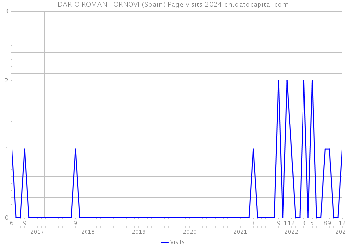 DARIO ROMAN FORNOVI (Spain) Page visits 2024 